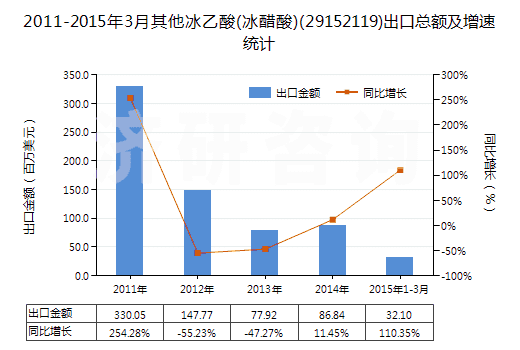 2011-2015年3月其他冰乙酸(冰醋酸)(29152119)出口總額及增速統(tǒng)計(jì)